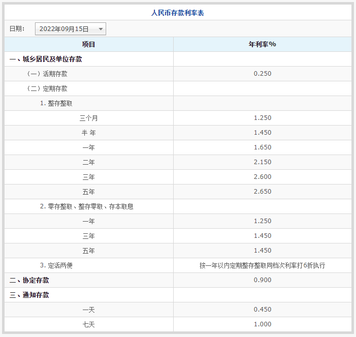 交通银行人民币存款利率表(图1)